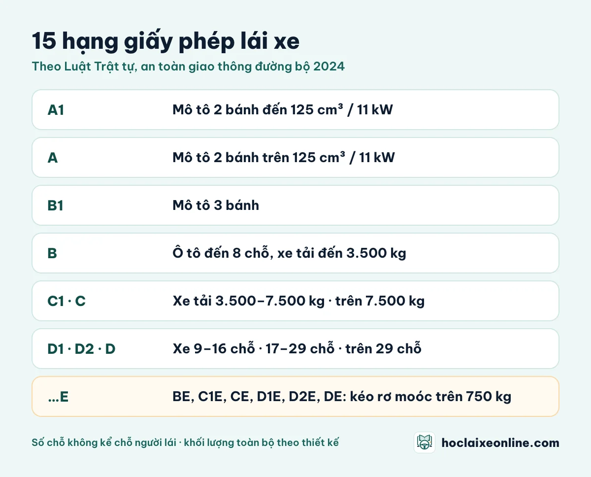 Bảng 15 hạng giấy phép lái xe theo luật mới: A1, A, B1 cho mô tô; B, C1, C cho ô tô con và xe tải; D1, D2, D cho xe khách; BE, C1E, CE, D1E, D2E, DE cho xe kéo rơ moóc