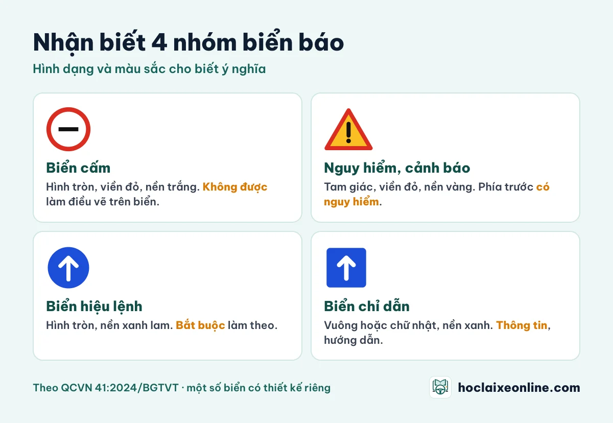 Quy luật nhận biết các nhóm biển báo: biển cấm hình tròn viền đỏ nền trắng, biển nguy hiểm và cảnh báo hình tam giác viền đỏ nền vàng, biển hiệu lệnh hình tròn nền xanh lam, biển chỉ dẫn hình vuông hoặc chữ nhật nền xanh lam