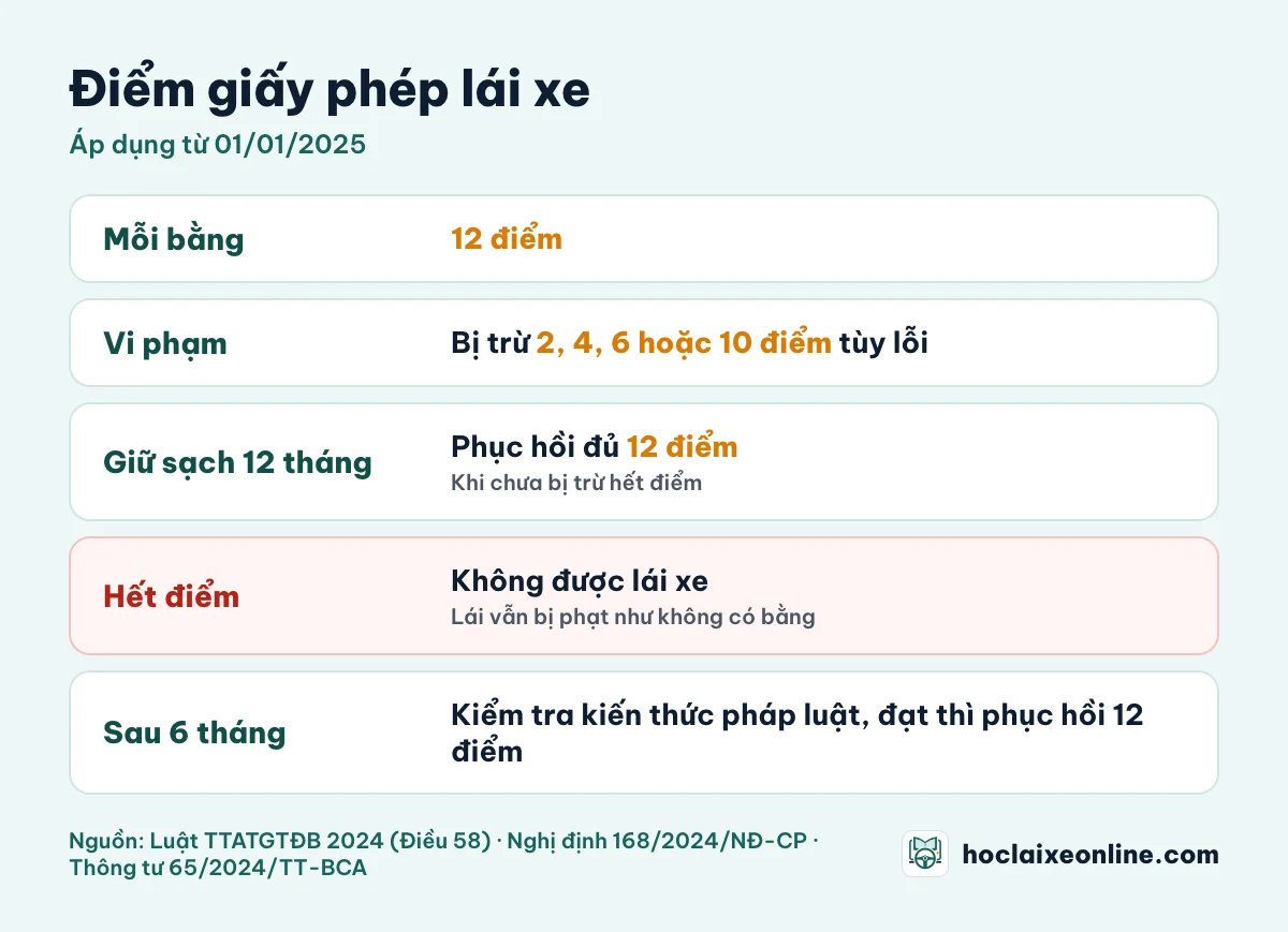 Cách tính điểm giấy phép lái xe: 12 điểm mỗi bằng, vi phạm bị trừ 2 đến 10 điểm, 12 tháng không bị trừ thì phục hồi đủ 12 điểm, hết điểm sau 6 tháng kiểm tra lại kiến thức pháp luật