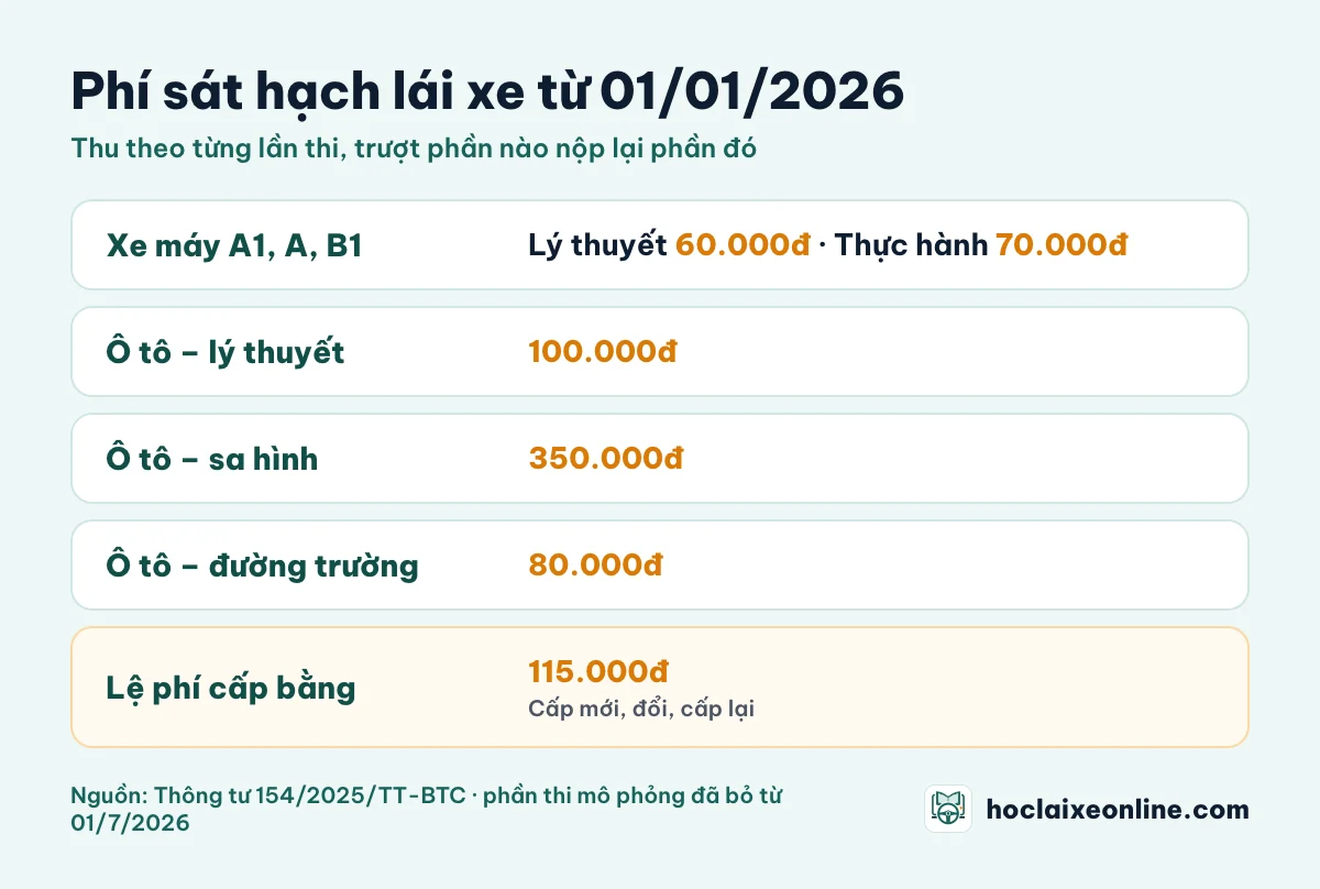 Bảng phí sát hạch lái xe từ 01/01/2026: xe máy A1, A, B1 lý thuyết 60.000đ, thực hành 70.000đ; ô tô lý thuyết 100.000đ, sa hình 350.000đ, đường trường 80.000đ; lệ phí cấp giấy phép lái xe 115.000đ