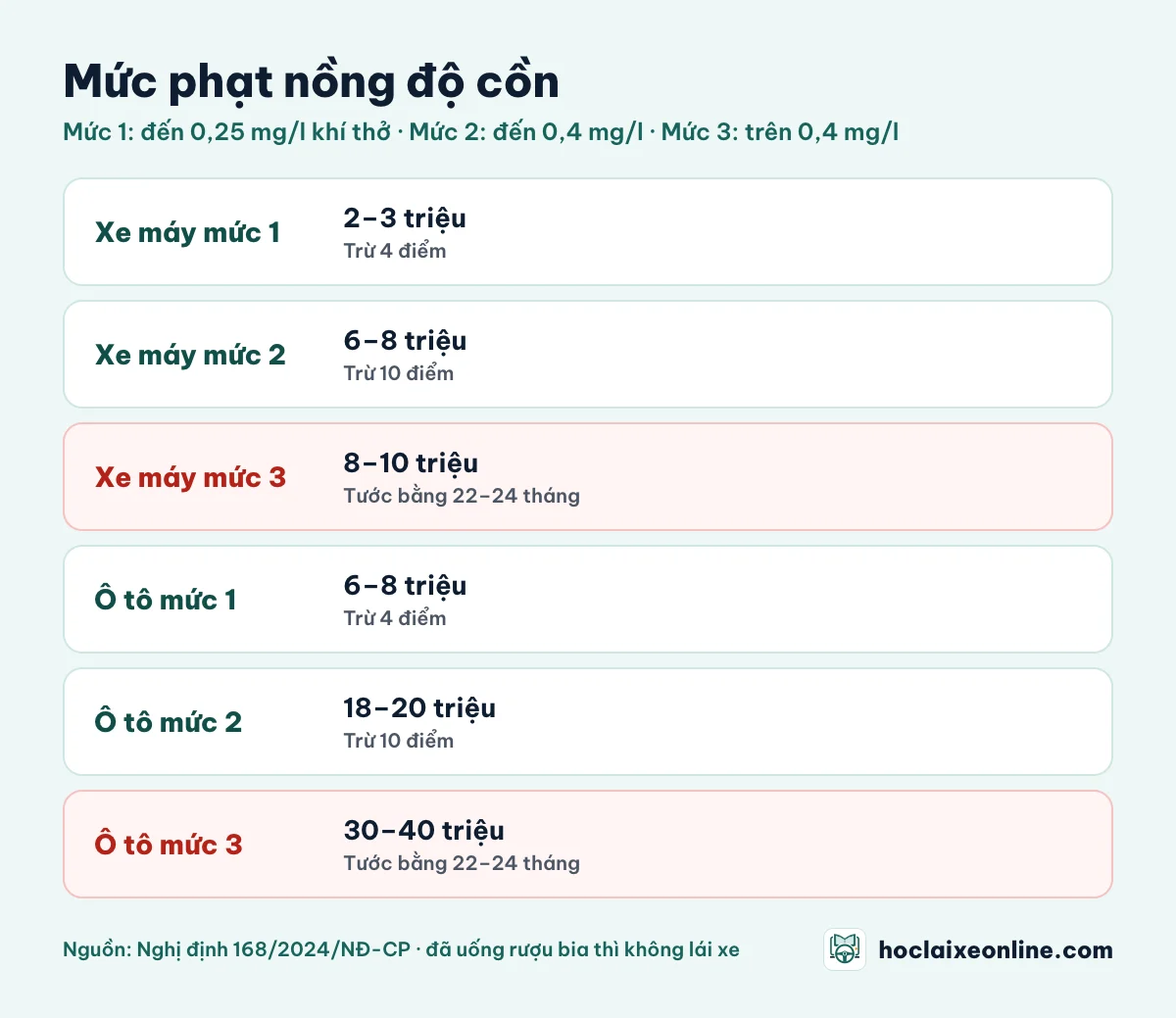 Bảng mức phạt nồng độ cồn: xe máy mức 1 phạt 2–3 triệu trừ 4 điểm, mức 2 phạt 6–8 triệu trừ 10 điểm, mức 3 phạt 8–10 triệu tước bằng 22–24 tháng; ô tô mức 1 phạt 6–8 triệu, mức 2 phạt 18–20 triệu, mức 3 phạt 30–40 triệu