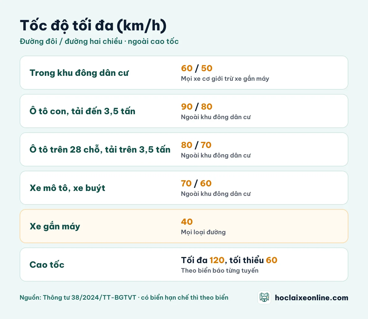 Bảng tốc độ tối đa: trong khu đông dân cư 60 km/h đường đôi và 50 km/h đường hai chiều; ngoài khu đông dân cư ô tô con 90 và 80 km/h, xe máy 70 và 60 km/h; xe gắn máy 40 km/h; cao tốc tối đa 120 km/h